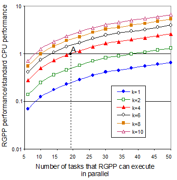 Figure 1. RGPP vs. CPU comparison
