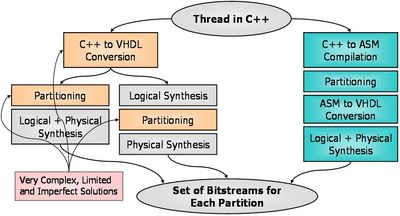 Figure 4. C++ thread to set of bitstreams conversion